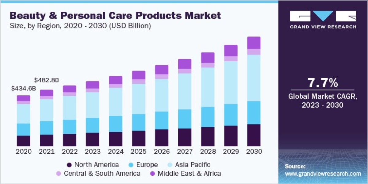 Beauty and Personal Care Products Industry Key Players are Amway Corporation, Chanel, and Unilever