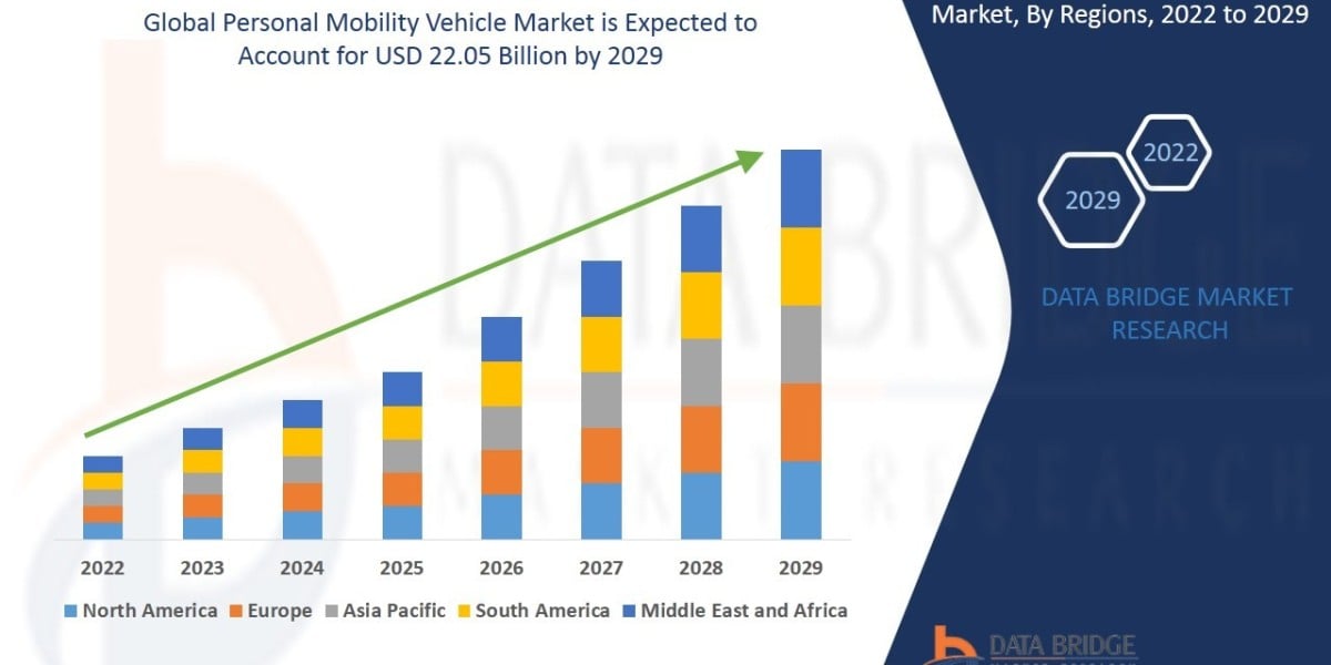 Personal Mobility Vehicle Market Research Report:  Industry Analysis, Growth and Forecast By 2029.