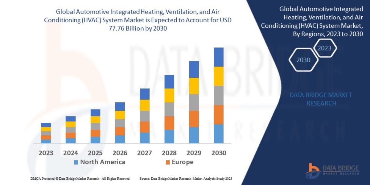 Automotive Integrated Heating, Ventilation, and Air Conditioning (HVAC) System Market Growth, Segments and Forecast by 2
