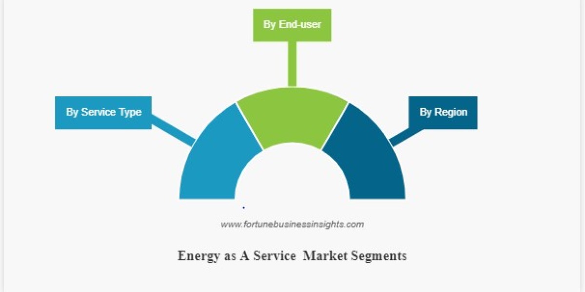 Energy as a Service Market Size to increase at a CAGR Of 11.1% during 2023-2029