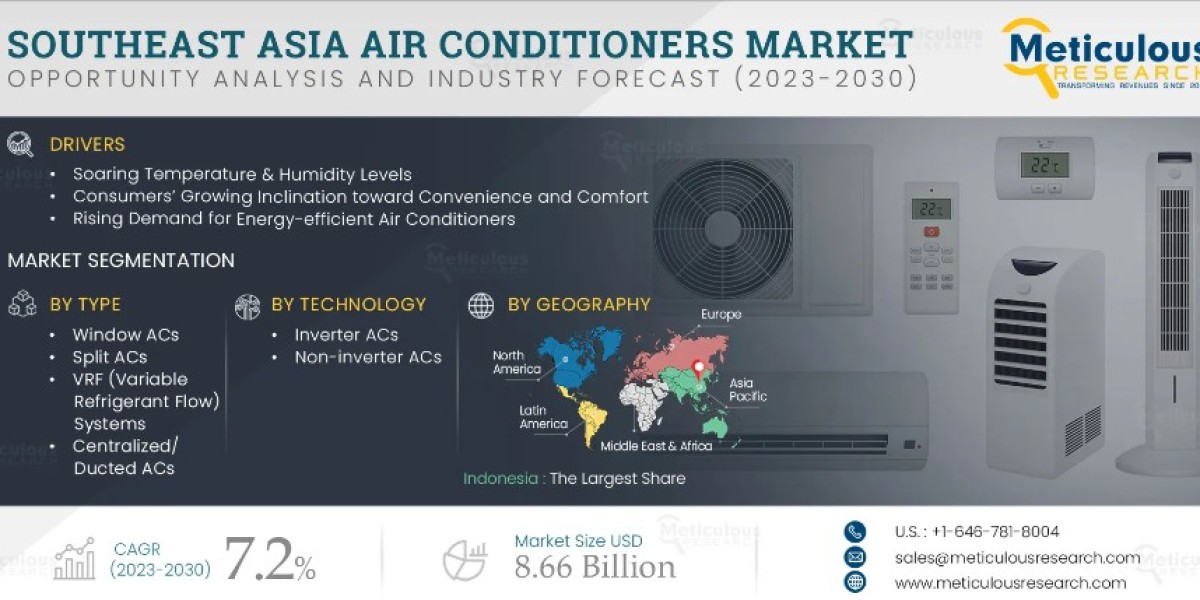 South East Asia Air Conditioners Market to Be Worth $8.66 Billion by 2030