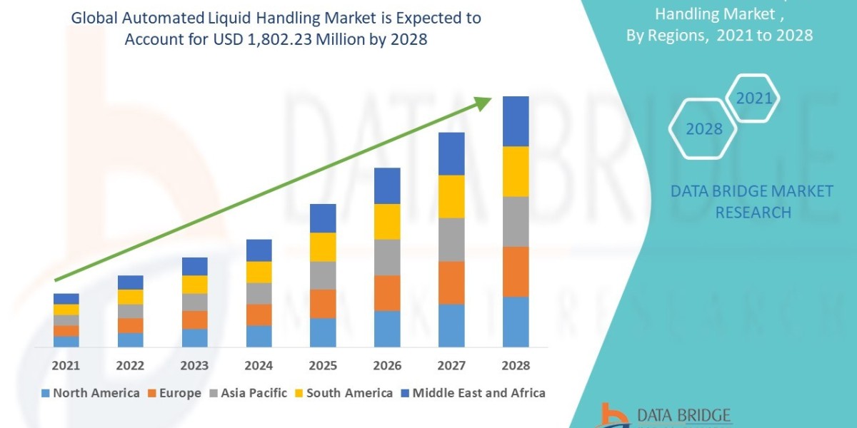 Automated Liquid Handling Market size, Growth Prospects, Trends, Key Players, and Opportunities