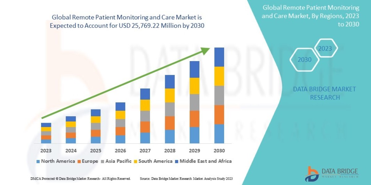Remote Patient Monitoring and Care Market Growth Factors, Applications, Regional Analysis, and Key Players
