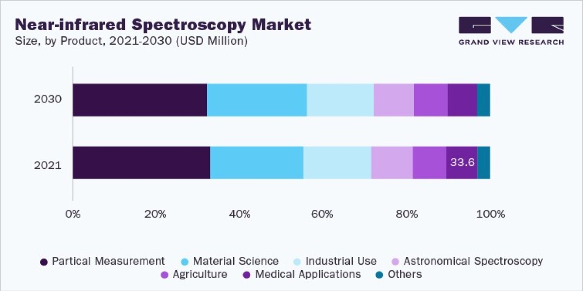 Spectrometry Sector Vendor Landscape and Type Movement Analysis Report by 2030