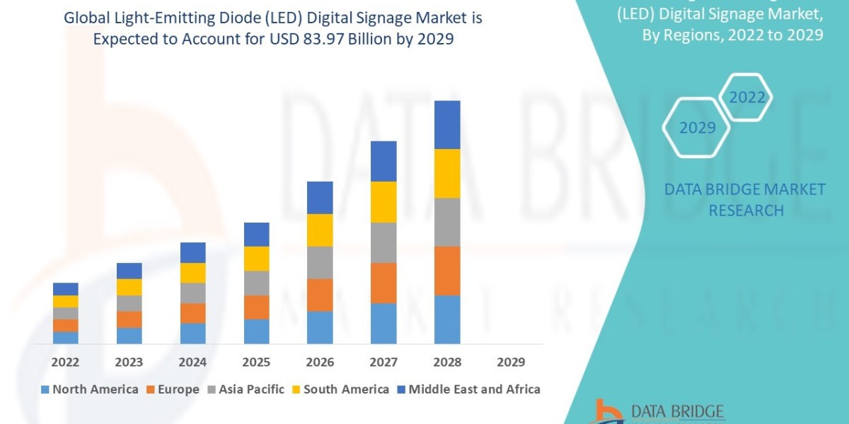 Light-Emitting Diode (LED) Digital Signage Market Trends, Demand, Opportunities and Forecast By 2029.