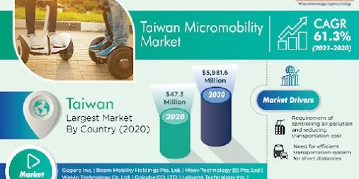 Taiwan Micromobility Market is Dominated by E-Mopeds