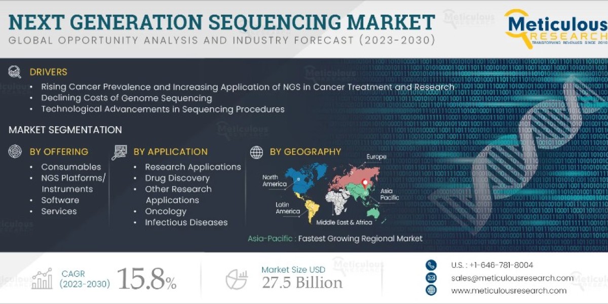 Next Generation Sequencing Market to Witness Strong Growth