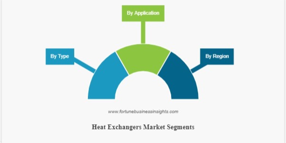 Heat Exchanger Market Size to increase at a CAGR Of 7.5% during 2023-2029