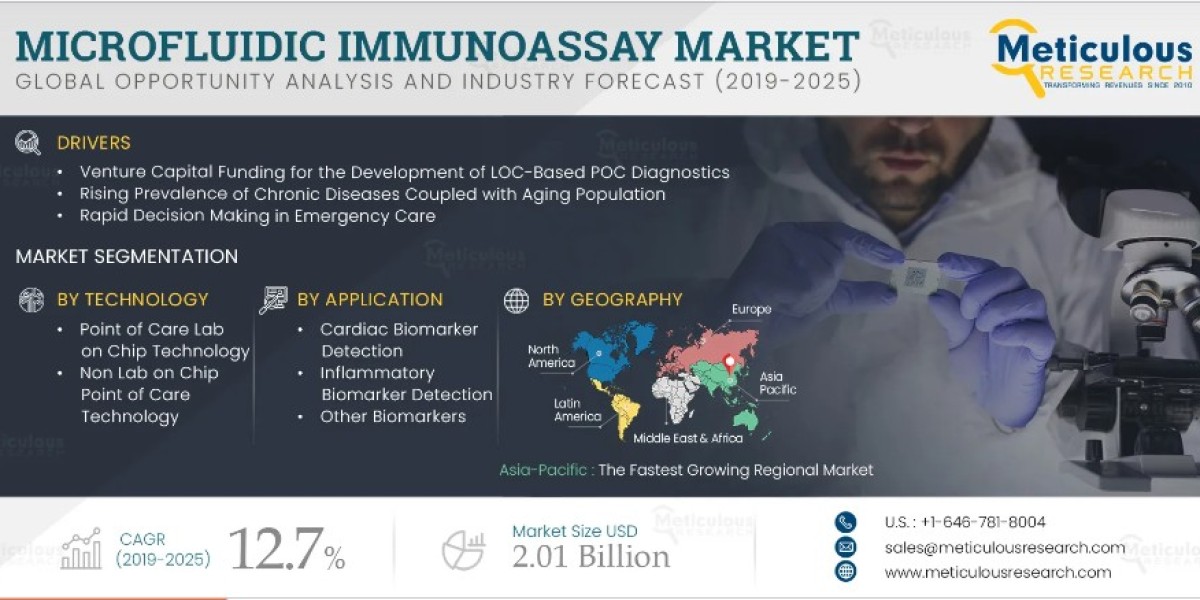 Microfluidic Immunoassay Market Size : Global Industry Demand, Growth ,Share and Forecast 2030