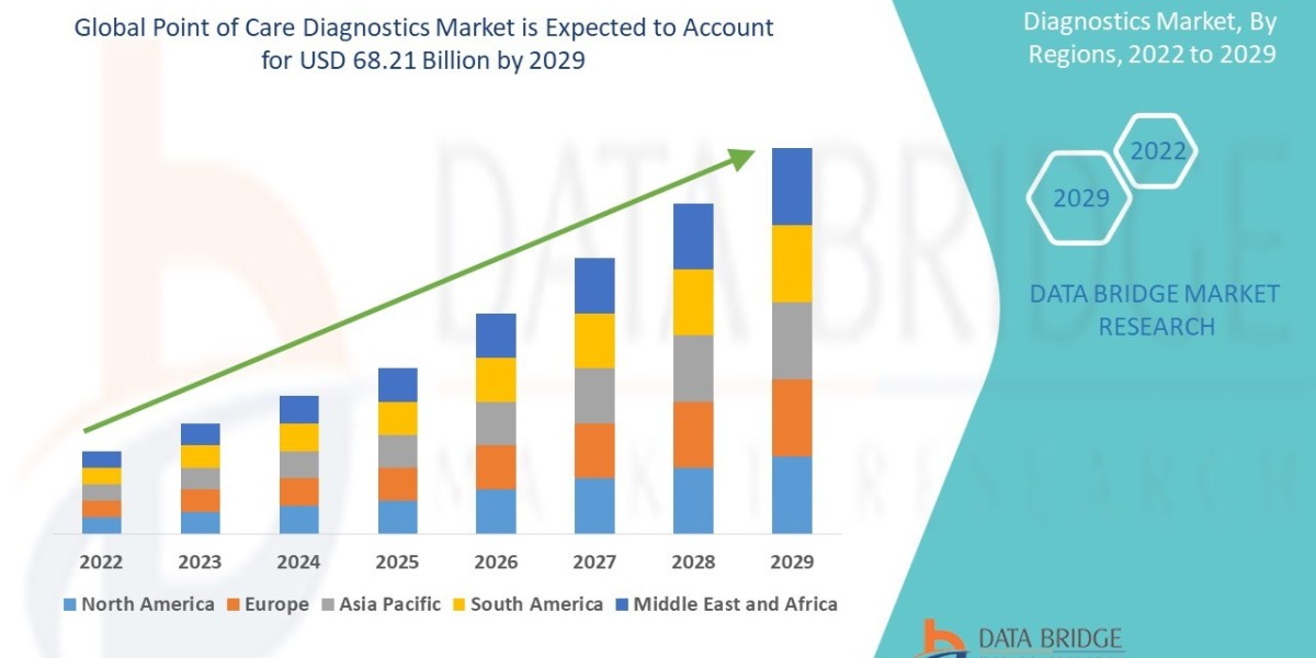 Latin America Point of Care Infectious Disease Market Growth, segmentation, Trends, and Competitive Strategies