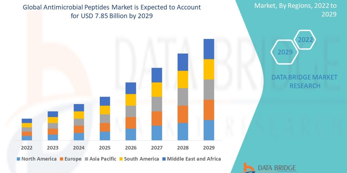 Antimicrobial Peptides Market Growth Factors, Applications, Regional Analysis, and Key Players