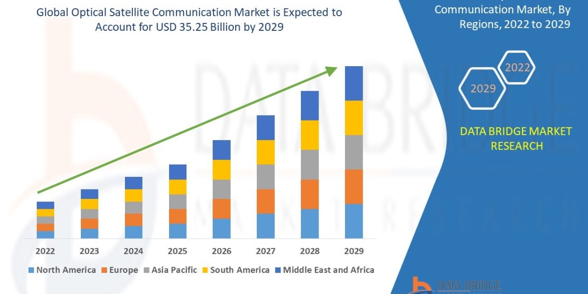 Analyzing the Optical Satellite Communication Market: Drivers, Restraints and Trends by 2029.