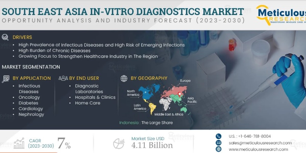South East Asia In-vitro Diagnostics Market Growth ,Analysis And Forecast