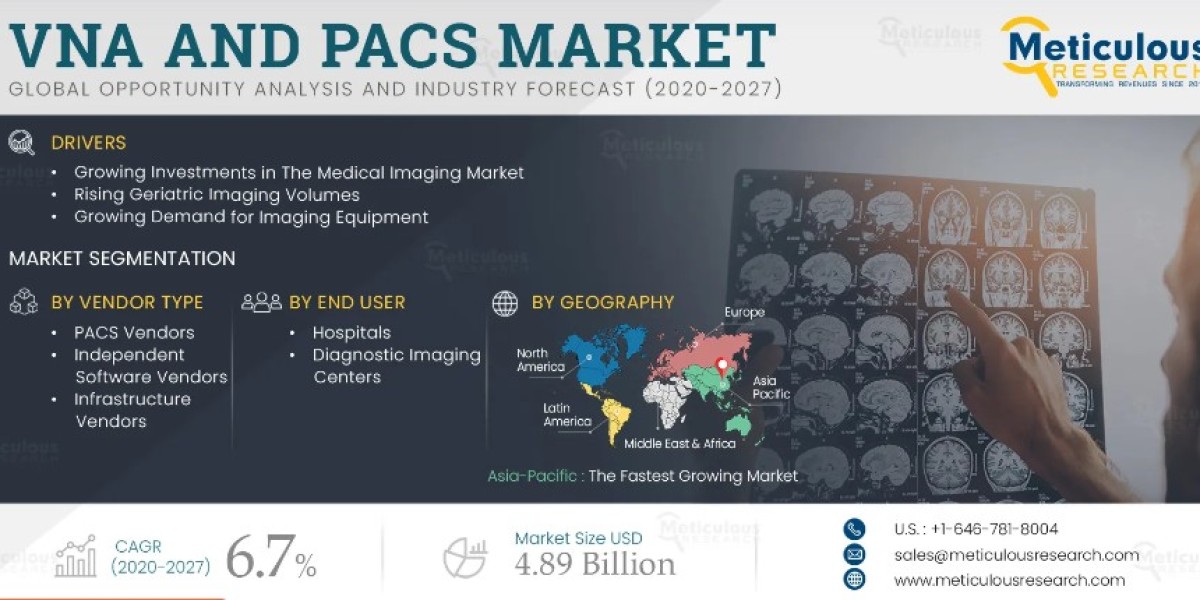 Vendor Neutral Archive (VNA) and PACS Market to Witness a Pronounce Growth During 2023-2030