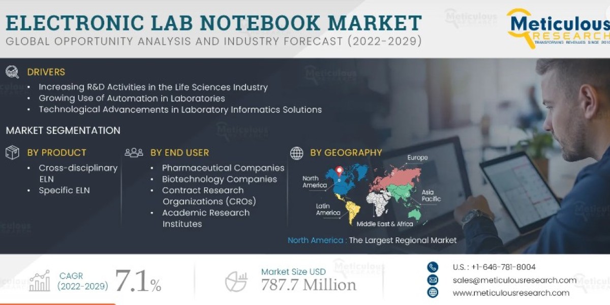 The Electronic Lab Notebook Market is expected to grow at a CAGR of 7.1% to reach $787.7 million by 2029
