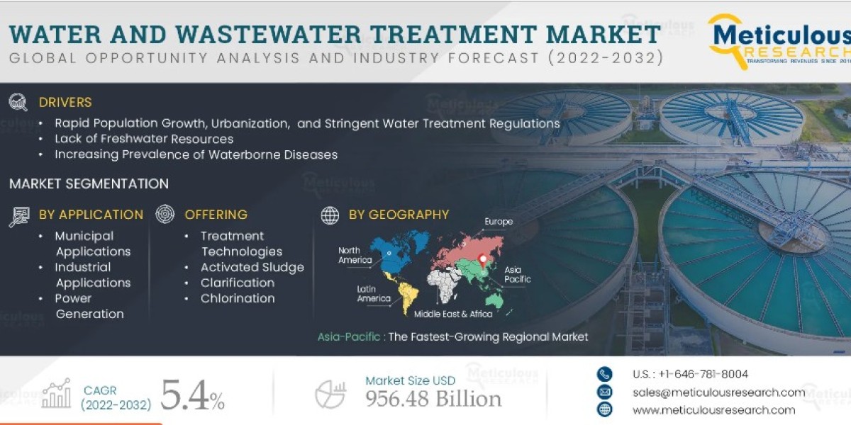 Water and Wastewater Treatment Market for Food Industry Worth $78.35 Billion by 2032