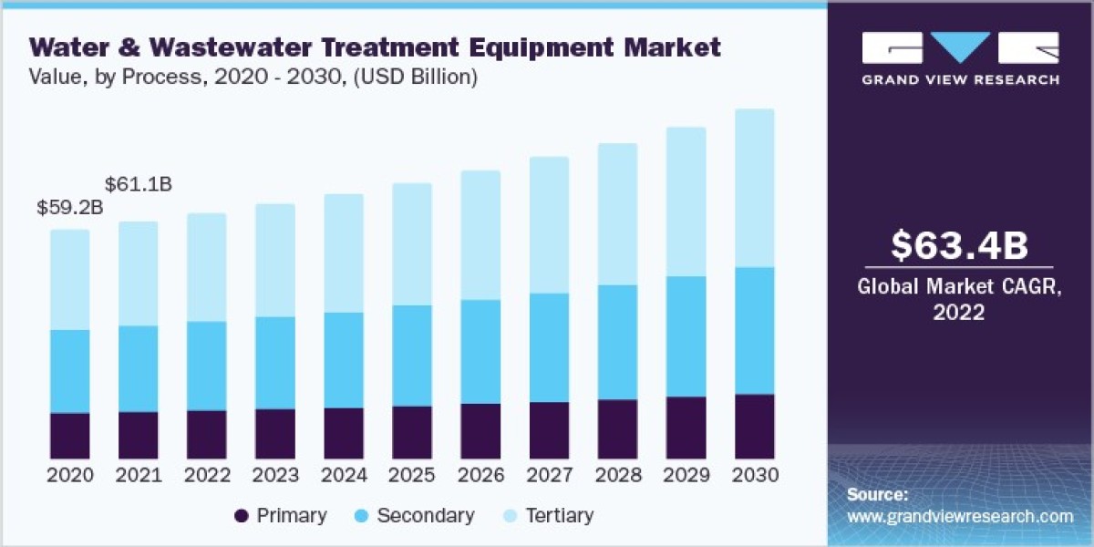 Water & Wastewater Treatment Equipment Sector: Equipment Estimates and Demand Analysis