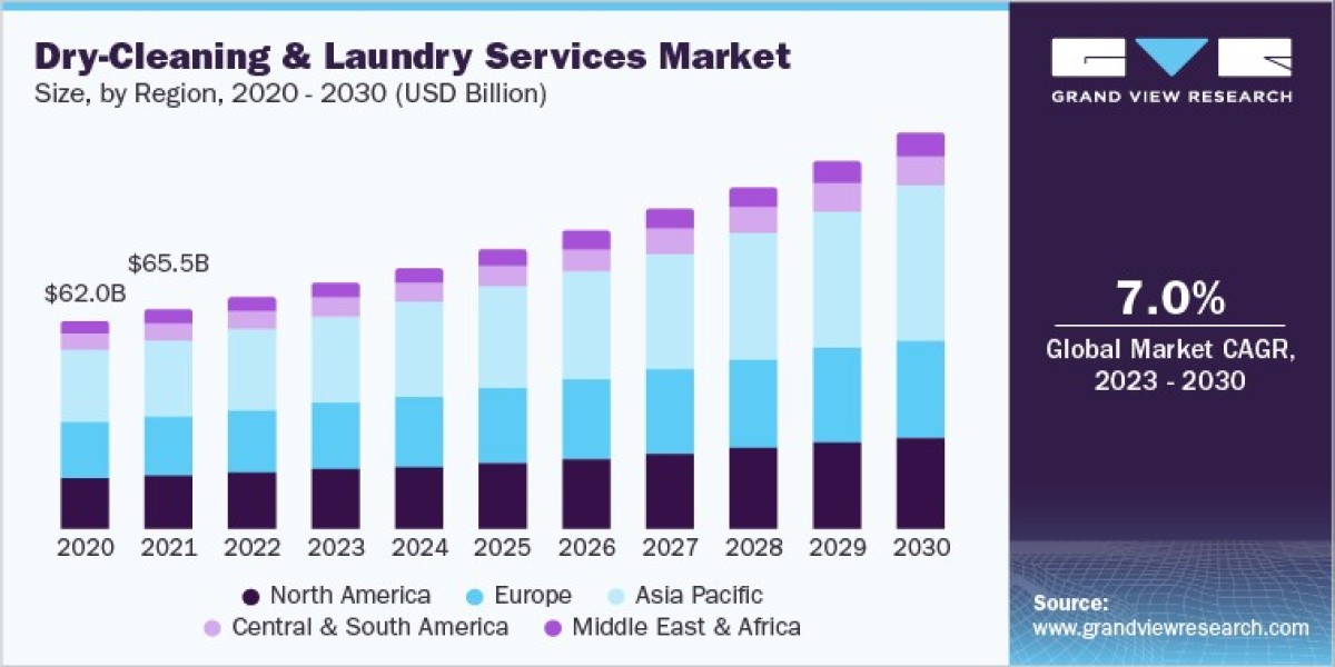 Dry-Cleaning and Laundry Services Sector: Study of Factors Affecting Buying Decision