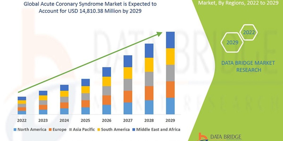 Acute Coronary Syndrome Market Regional Outlook, Trend, Share, Size, Application, and Growth