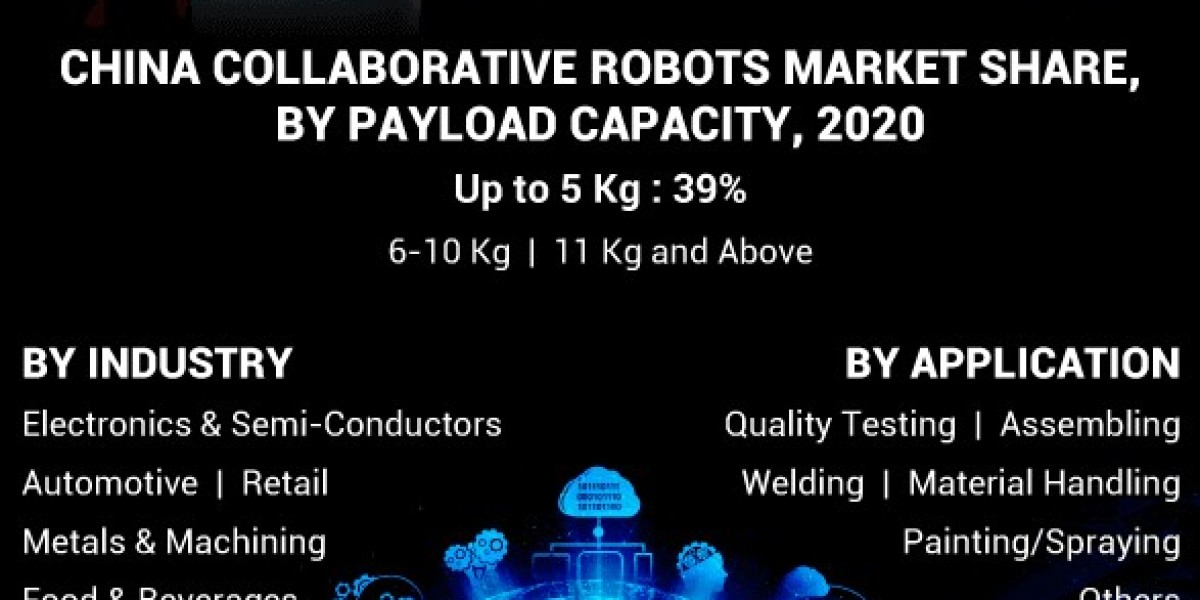 Collaborative Robots Market Data Survey Report 2028