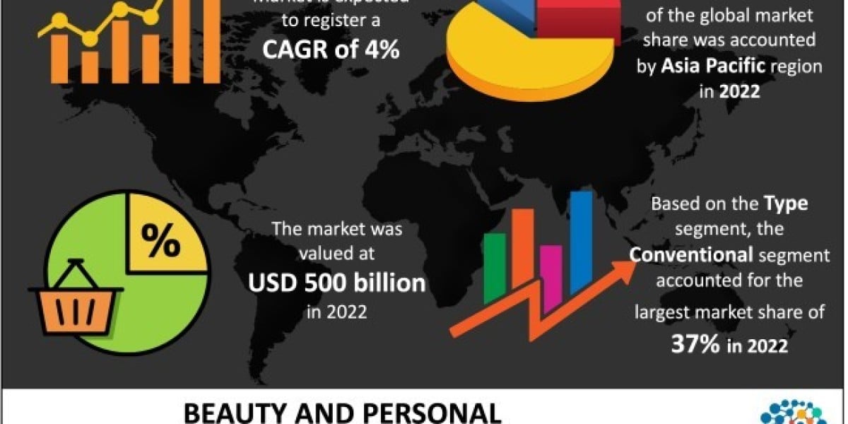 Global Beauty and Personal Care Products Market 2023 Supply Chain Analysis, Structure, Industry Inspection, and Forecast