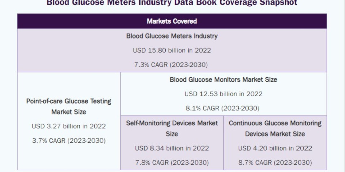 Increasing Awareness about Diabetes Preventive Care drives Blood Glucose Meters Sector Growth by 2023
