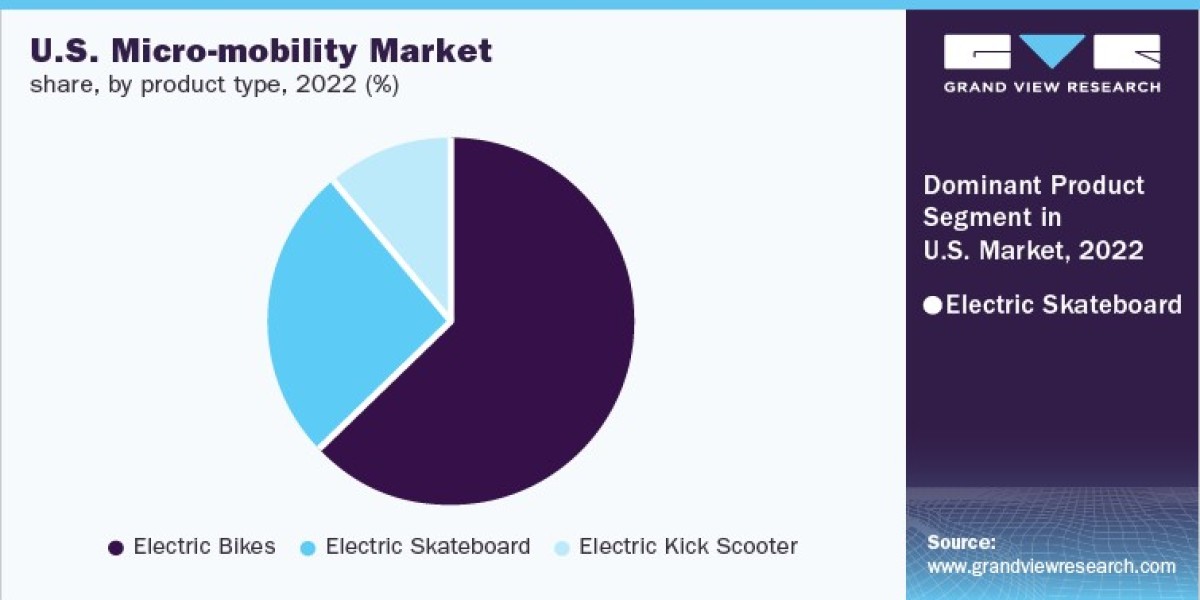 Micro Mobility Sector growth is driven by Aggressive Investments in Lightweight Vehicles