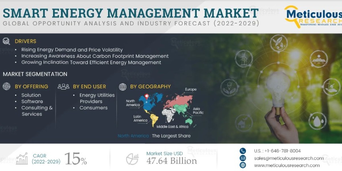 Smart Energy Management Market Size is projected to reach USD 47.64 Billion by 2030