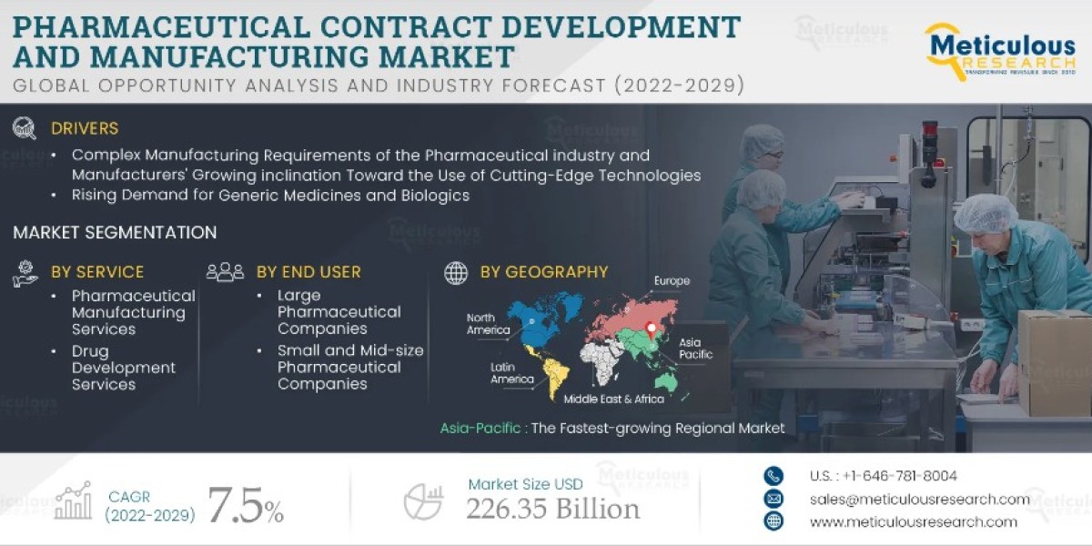 Pharmaceutical Contract Development and Manufacturing Market Worth $226.35 Billion by 2030