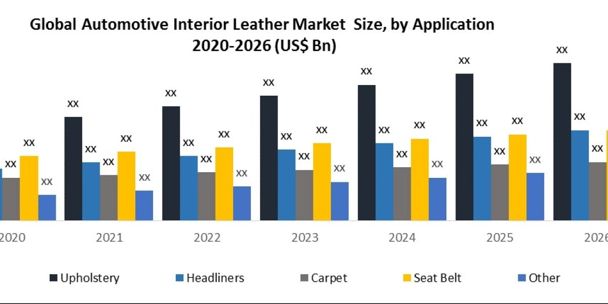Automotive Interior Leather Market Industry Size, Share, In-Depth Qualitative Insights, Explosive Growth Opportunity, Re