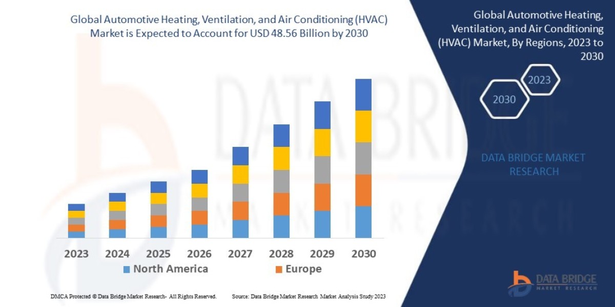 Automotive Heating, Ventilation, and Air Conditioning Market Demand, Opportunities and Forecast By 2029.