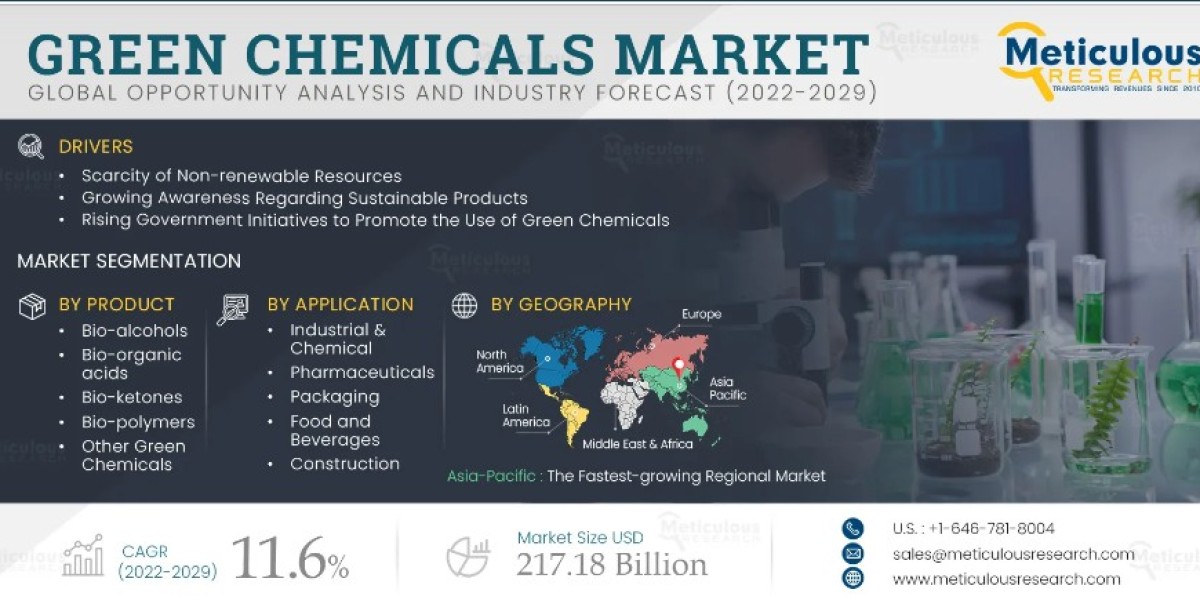 Green chemicals Market Research