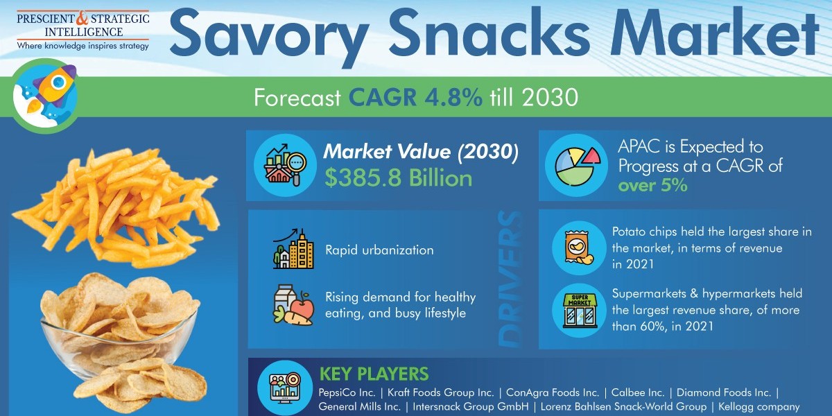 Savory Snacks Market Analysis by Trends, Size, Share, Growth Opportunities, and Emerging Technologies