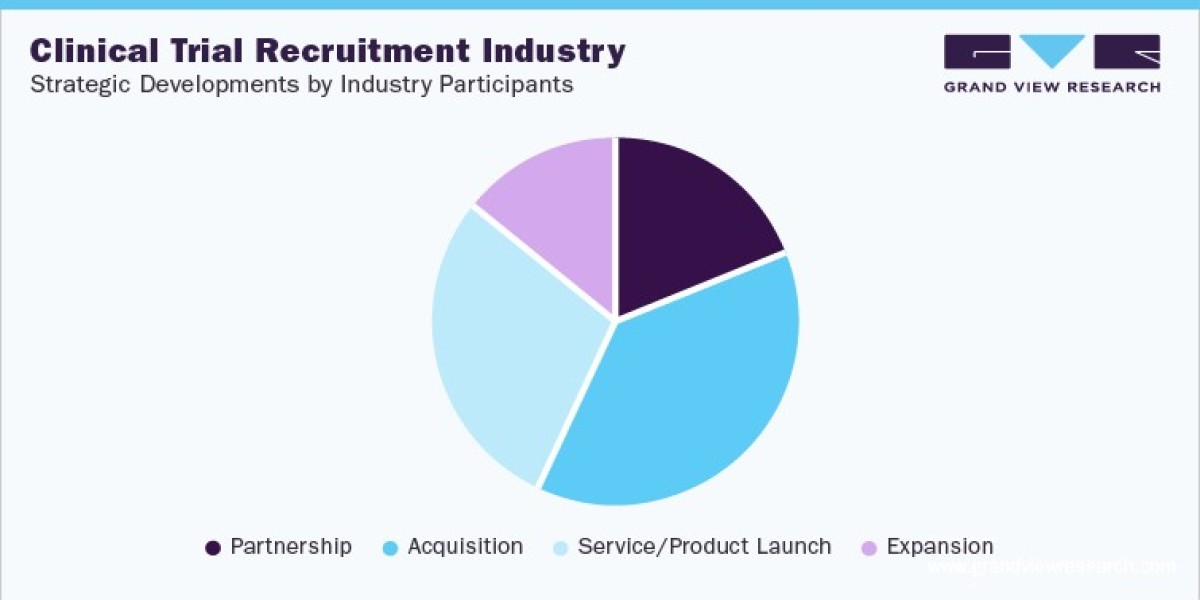 Clinical Trial Recruitment Industry is driven by Rising Investment in R&D by the Pharmaceutical Companies