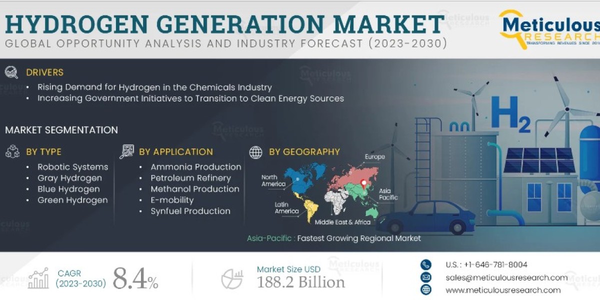 Hydrogen Generation Market to be Worth $188.2 Billion by 2030