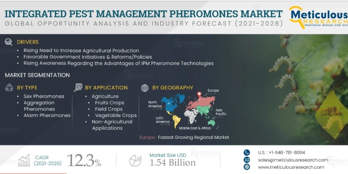 Integrated Pest Management Pheromones Market Size, Share & Trends Analysis Report