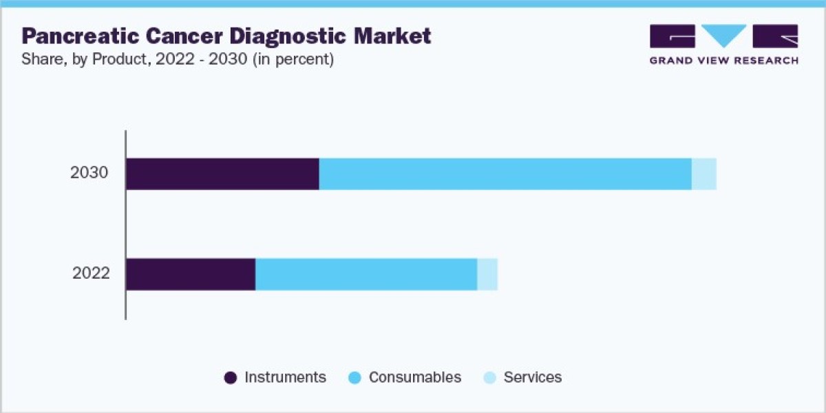 Cancer Diagnostics Industry: Growth is Attributed to Introduction of Technologically Advanced Diagnostic Kits and Reagen
