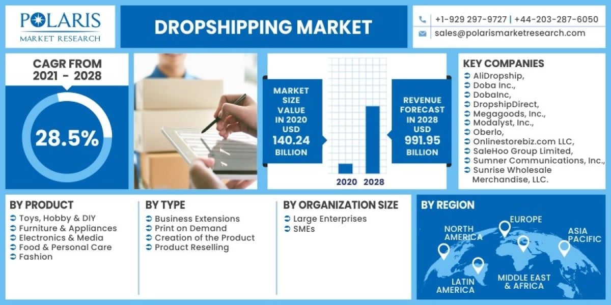 Dropshipping Market 2023 Trends, Top Industry Players and Future Trend and Outlook by 2032