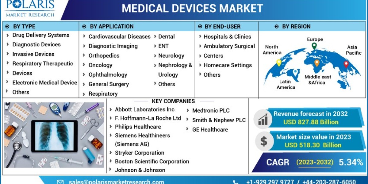 Medical Devices Market   Strategic Imperatives for Success and Rising Demand Till 2032