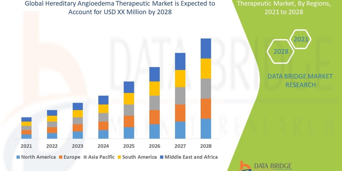 Hereditary Angioedema Therapeutic Market   – Industry Trends, share, value and Forecast to 2028
