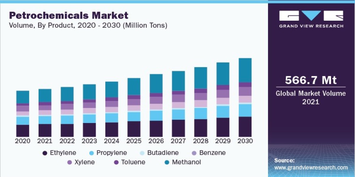 Petrochemicals Industry: Propylene Market Size to expand at a CAGR of 4.4% by 2030