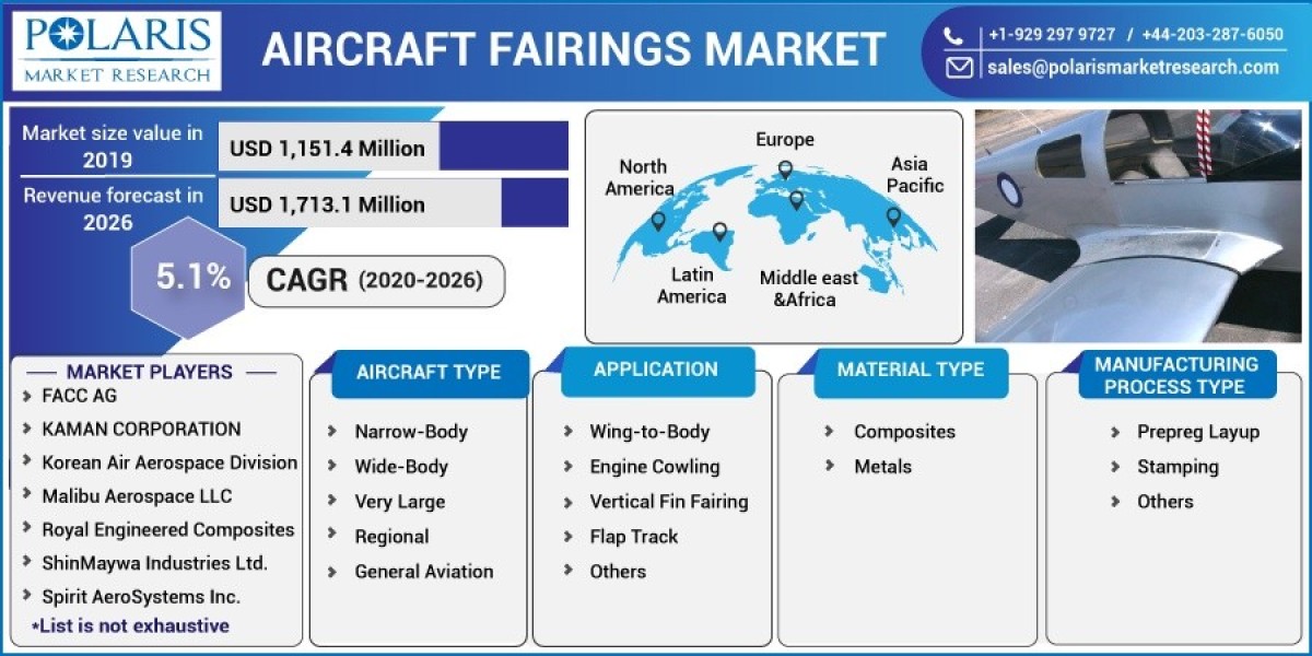 The Power of Data: Aircraft Fairings Market Research in the Digital Age 2023-2032