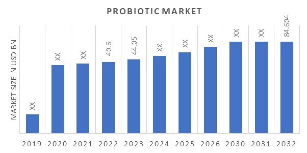Probiotics Market Research Report, Types, Recent Trends, Growth, Future Growth Analysis and Forecast to 2032