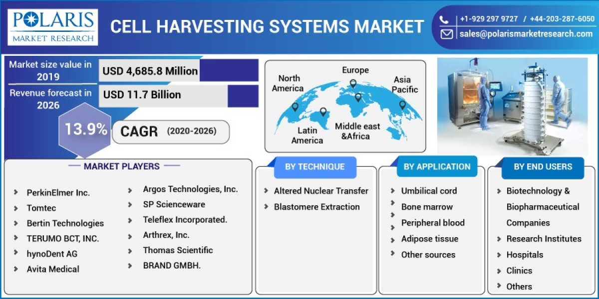 Cell Harvesting Systems Market Intelligence: Driving Business Growth Through Research 2023-2032