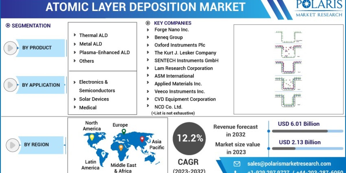 Atomic Layer Deposition Market   Insights for Industry Players: Analysing Key Types and Forecasting Market Dynamics unti
