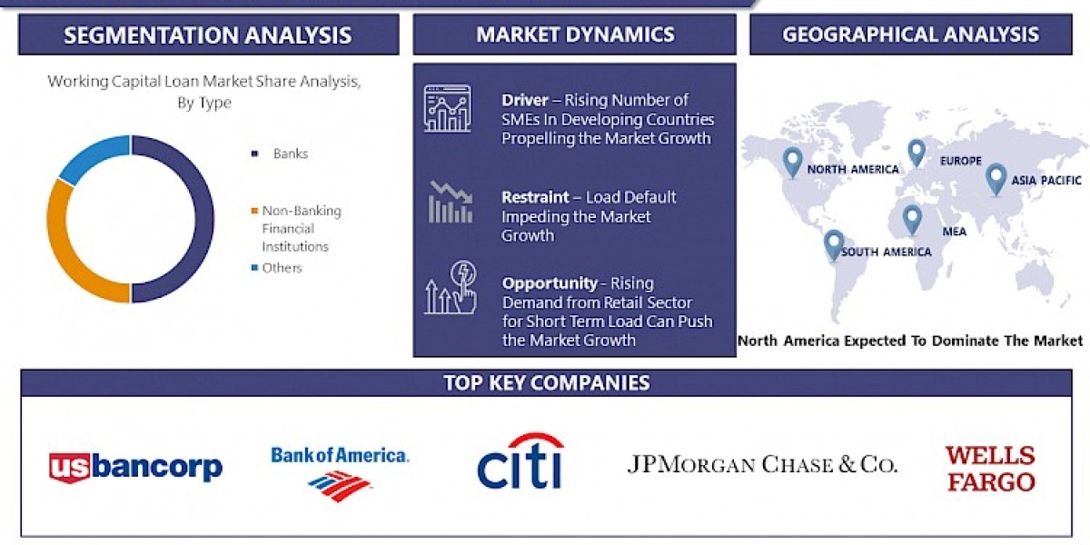 Working Capital Loan Market Size, Share, Growth Statistics, Leading Players U.S. Bancorp, Bank of America Corporation, B
