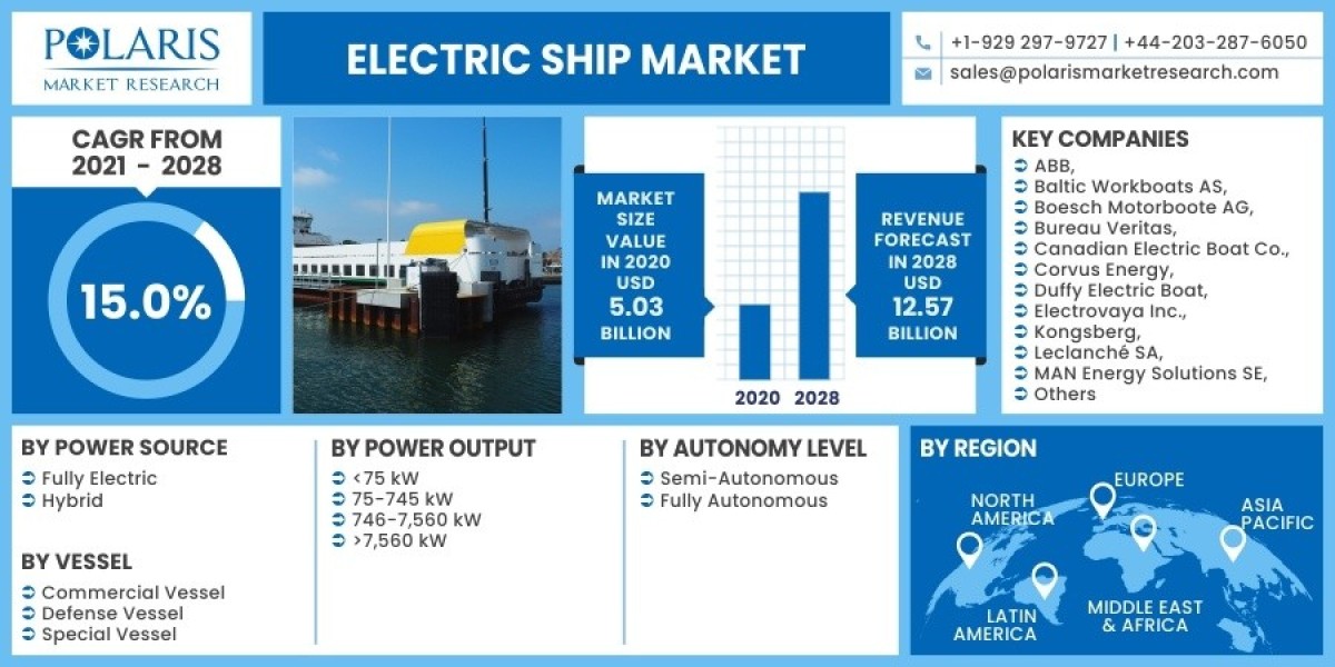 Electric Ship Market 2023 Trends, Top Industry Players and Future Trend and Outlook by 2032