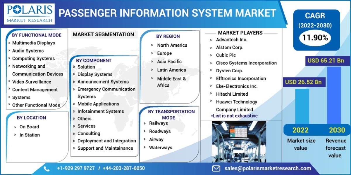 Passenger Information Systems Market 2023 Scope, Competitive Analysis, Upcoming Predictions & Review