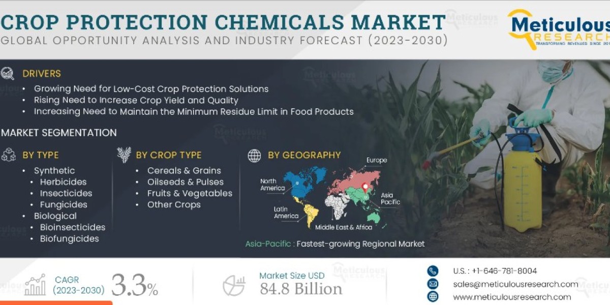Crop Protection Chemicals Market Projected to Reach $84.83 Billion by 2030, with Top 10 Companies Leading the Way