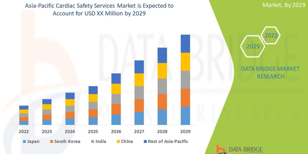 Asia-Pacific Cardiac Safety Services Market size, Growth Prospects, Trends, Key Players, and Opportunities